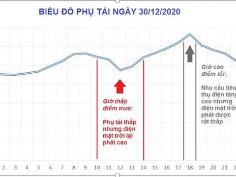 Giải quyết vấn đề thừa, thiếu điện trong biểu đồ phụ tải