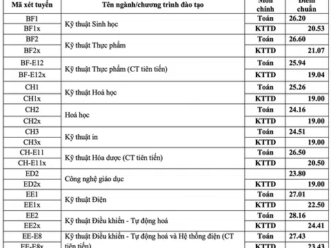 Đại học Bách khoa Hà Nội lấy điểm chuẩn cao nhất là 29,04