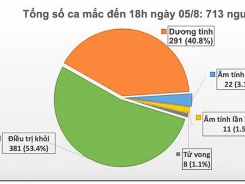 Thêm 41 ca mắc COVID-19, trong đó có 1 công an canh phạm nhân nằm viện