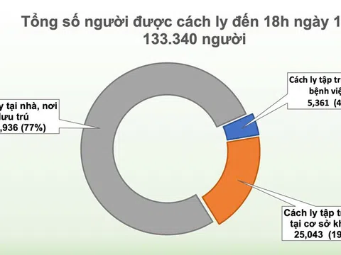 Thêm 22 ca mắc mới COVID-19, trong đó 14 ca tại Đà Nẵng, Việt Nam có 905 bệnh nhân