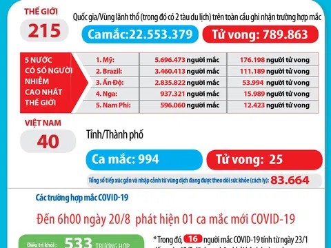 Ghi nhận 1 ca mắc mới COVID-19 ở Hà Nội, Việt Nam có 994 bệnh nhân