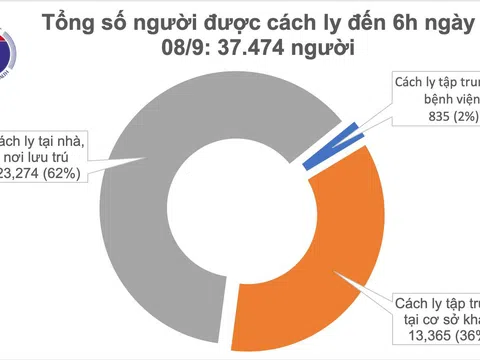 Sáng 8/9, đã 6 ngày không có ca mắc COVID-19 ở cộng đồng, Việt Nam chữa khỏi 854 bệnh nhân