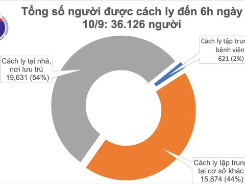 Sáng 10/9, đã 8 ngày không có ca mắc mới COVID-19 ở cộng đồng, 50 bệnh nhân âm tính từ 1-3 lần