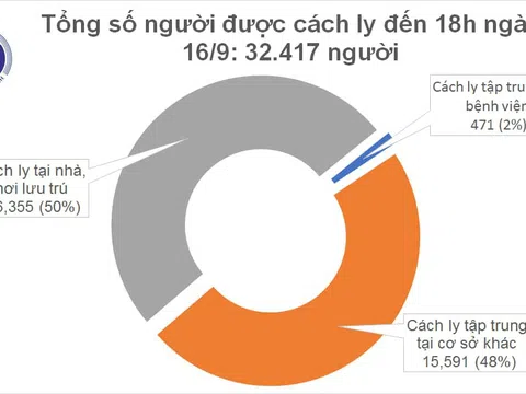 Chiều 16/9, không ghi nhận ca mắc mới COVID-19, có 46 bệnh nhân âm tính từ 1-3 lần