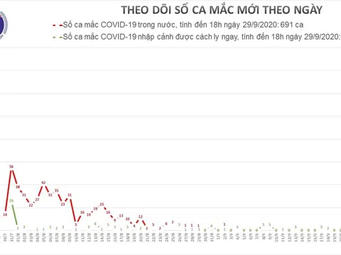 Cách ly ngay 17 ca mắc mới COVID-19, 1.007 ca khỏi bệnh