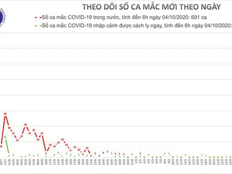 Không ca mắc Covid-19, dịch còn kéo dài sang năm 2021