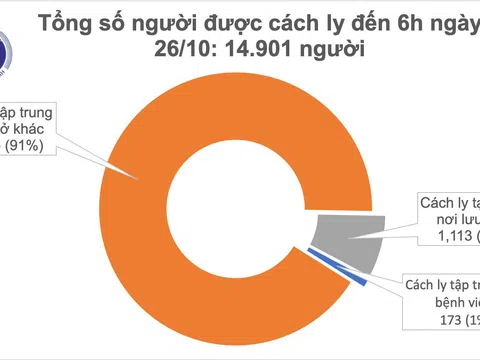 Sáng 26/10, Việt Nam không có ca mắc mới COVID-19, dịch bệnh trên thế giới vẫn rất phức tạp