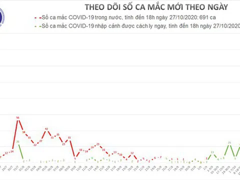 Sáng 28/10, không ca mắc mới COVID-19, gần 15.000 người đang cách ly chống dịch